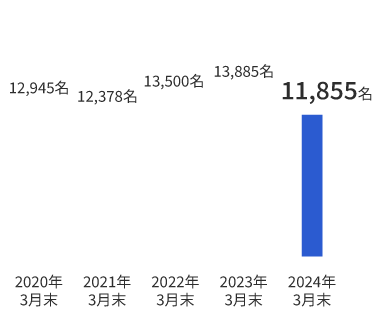 従業員数推移