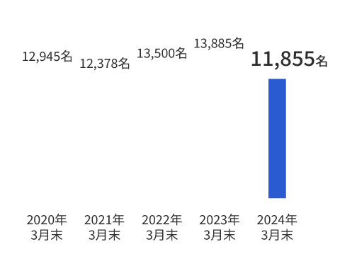 従業員数推移