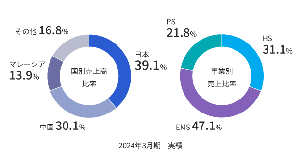 通期連結売上高