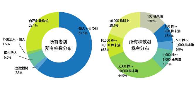 株式分布