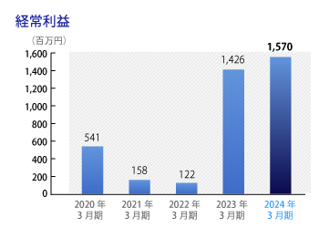 経常利益