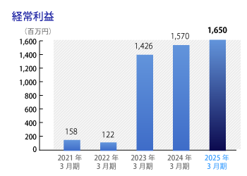 経常利益