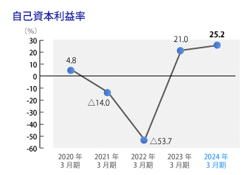 自己資本利益率