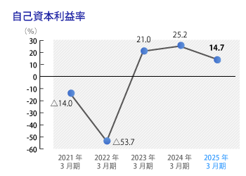 自己資本利益率