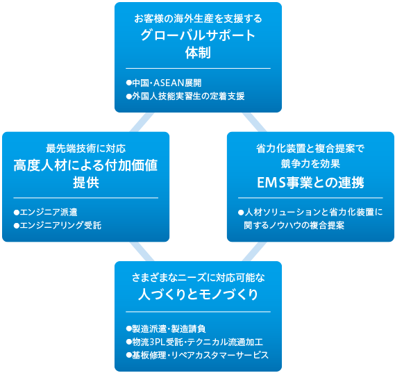 HS事業