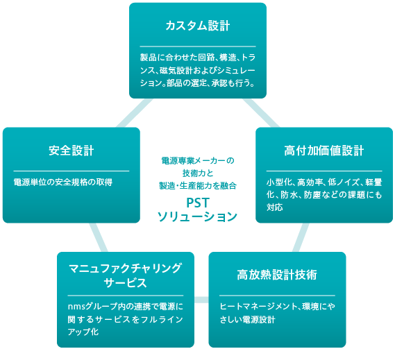 PS事業