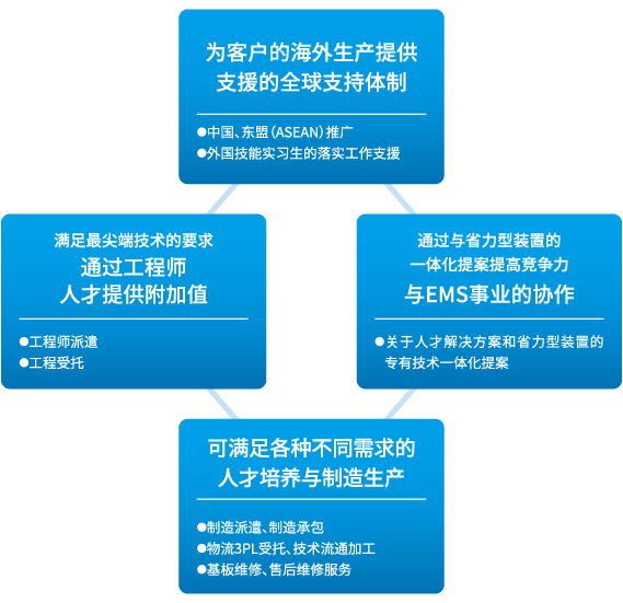 HS事業